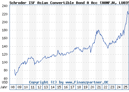 Chart: Schroder ISF Asian Convertible Bond A Acc (A0NFJW LU0351440481)