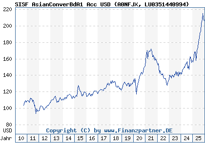 Chart: SISF AsianConverBdA1 Acc USD (A0NFJX LU0351440994)