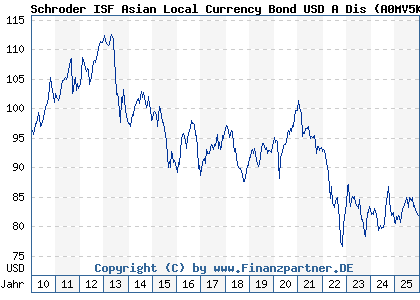 Chart: Schroder ISF Asian Local Currency Bond USD A Dis (A0MV5K LU0358731395)