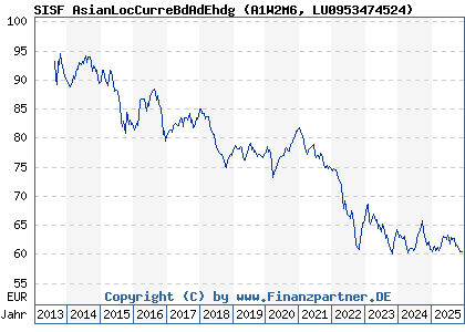 Chart: SISF AsianLocCurreBdAdEhdg (A1W2M6 LU0953474524)