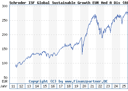 Chart: Schroder ISF Global Sustainable Growth EUR Hed A Dis (A1JHNR LU0671501046)