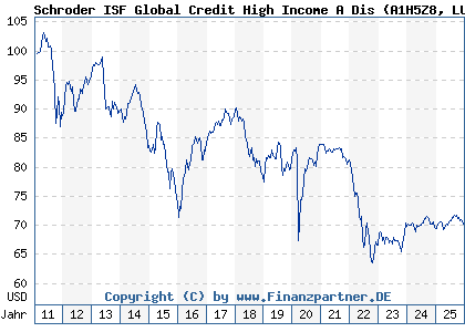 Chart: Schroder ISF Global Credit High Income A Dis (A1H5Z8 LU0575582704)