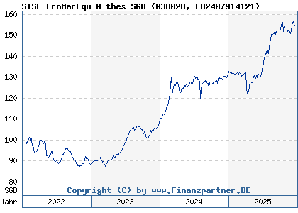 Chart: SISF FroMarEqu A thes SGD (A3D02B LU2407914121)