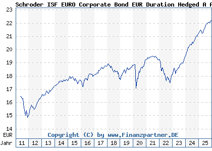 Chart: Schroder ISF EURO Corporate Bond EUR Duration Hedged A Acc (A1H8DD LU0607220562)