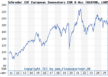Chart: Schroder ISF European Innovators EUR A Acc (A1H7MB LU0591897516)