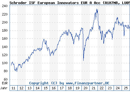 Chart: Schroder ISF European Innovators EUR A Acc (A1H7MB LU0591897516)