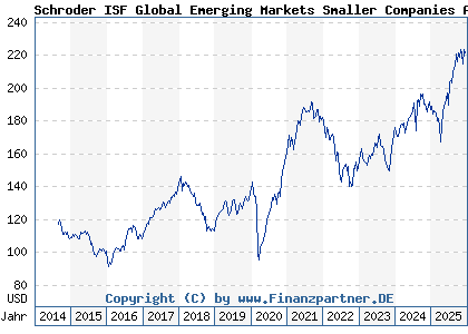Chart: Schroder ISF Global Emerging Markets Smaller Companies A Acc (A119SU LU1098400762)