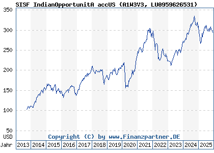Chart: SISF IndianOpportunitA accUS (A1W3V3 LU0959626531)