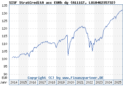 Chart: SISF StratCreditA acc EURh dg (A111GT LU1046235732)