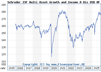 Chart: Schroder ISF Multi Asset Growth and Income A Dis USD MF (A2ABBN LU1326303135)