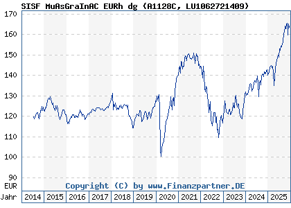 Chart: SISF MuAsGraInAC EURh dg (A1128C LU1062721409)