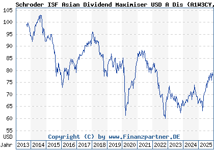 Chart: Schroder ISF Asian Dividend Maximiser USD A Dis (A1W3CY LU0955648018)