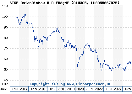 Chart: SISF AsianDivMax B D EHdgMF (A1W3C5 LU0955667075)