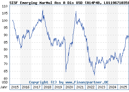 Chart: SISF Emerging MarMul Ass A Dis USD (A14P48 LU1196710351)