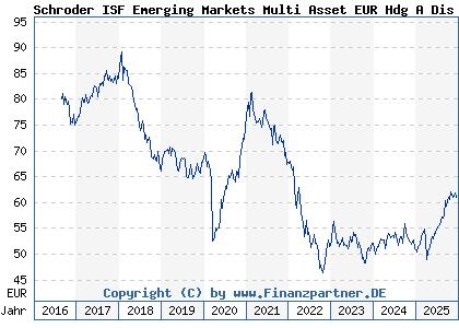 Chart: Schroder ISF Emerging Markets Multi Asset EUR Hdg A Dis (A2AQPZ LU1469675745)