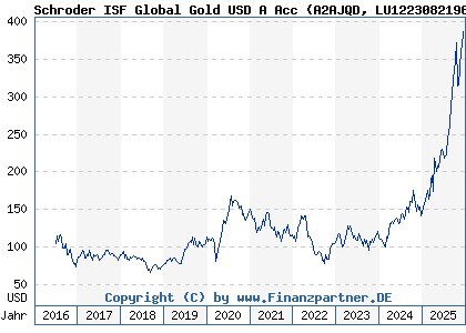 Chart: Schroder ISF Global Gold USD A Acc (A2AJQD LU1223082196)