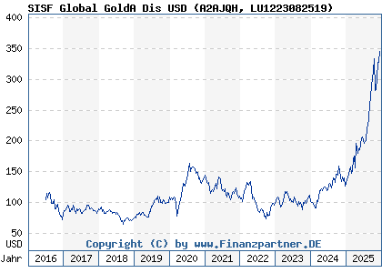 Chart: SISF Global GoldA Dis USD (A2AJQH LU1223082519)