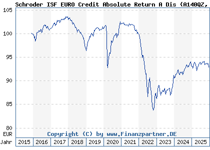 Chart: Schroder ISF EURO Credit Absolute Return A Dis (A140QZ LU1293075104)