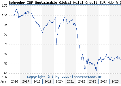 Chart: Schroder ISF Sustainable Global Multi Credit EUR Hdg A Dis (A2AKF5 LU1420362409)