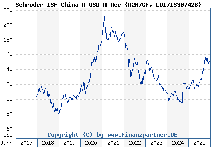 Chart: Schroder ISF China A USD A Acc (A2H7GF LU1713307426)