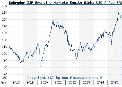 Chart: Schroder ISF Emerging Markets Equity Alpha USD A Acc (A2H9PU LU1725196445)