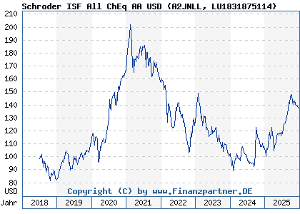 Chart: Schroder ISF All ChEq AA USD (A2JNLL LU1831875114)