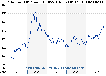 Chart: Schroder ISF Commodity USD A Acc (A2P1Z0 LU1983299592)