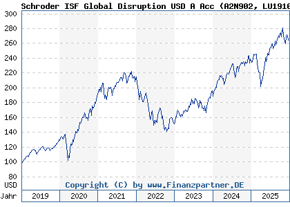 Chart: Schroder ISF Global Disruption USD A Acc (A2N902 LU1910165726)
