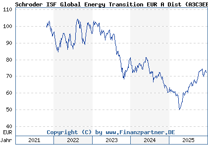 Chart: Schroder ISF Global Energy Transition EUR A Dist (A3C3EB LU2390151582)