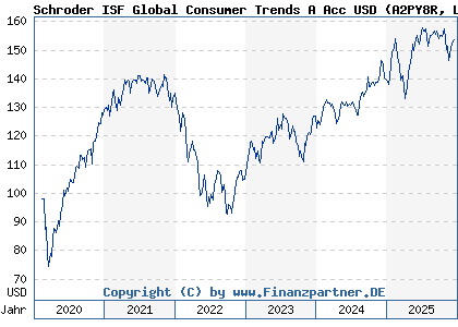 Chart: Schroder ISF Global Consumer Trends A Acc USD (A2PY8R LU2096785519)