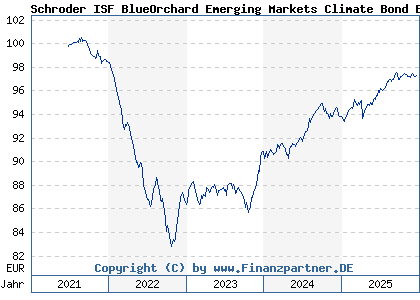 Chart: Schroder ISF BlueOrchard Emerging Markets Climate Bond EUR Hdg A Acc (A3CPN6 LU2342518300)