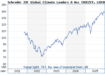 Chart: Schroder ISF Global Climate Leaders A Acc (A3CZCY LU2369561563)