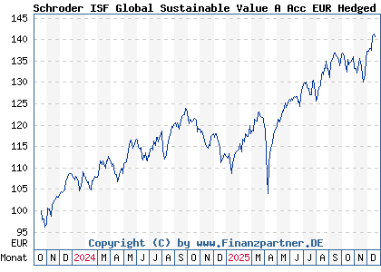 Chart: Schroder ISF Global Sustainable Value A Acc EUR Hedged (A3ETWL LU2665173949)