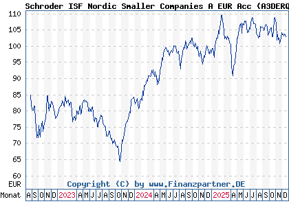 Chart: Schroder ISF Nordic Smaller Companies A EUR Acc (A3DERQ LU2412567823)