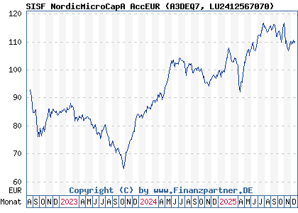 Chart: SISF NordicMicroCapA AccEUR (A3DEQ7 LU2412567070)