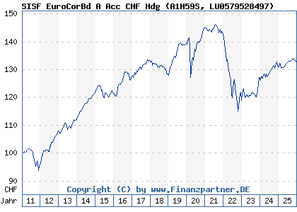 Chart: SISF EuroCorBd A Acc CHF Hdg (A1H59S LU0579528497)
