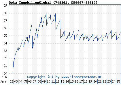 Chart: Deka ImmobilienGlobal (748361 DE0007483612)