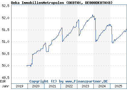 Chart: Deka ImmobilienMetropolen (DK0TWX DE000DK0TWX8)