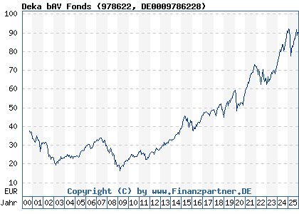 Chart: Deka bAV Fonds (978622 DE0009786228)