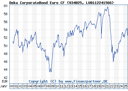 Chart: Deka CorporateBond Euro CF (934025 LU0112241566)