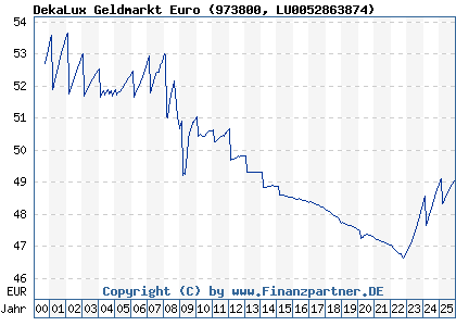 Chart: DekaLux Geldmarkt Euro (973800 LU0052863874)