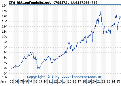 Chart: IFM AktienfondsSelect (798372 LU0137266473)