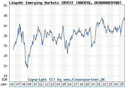 Chart: Lingohr Emerging Markets INVEST (A0ERYQ DE000A0ERYQ0)