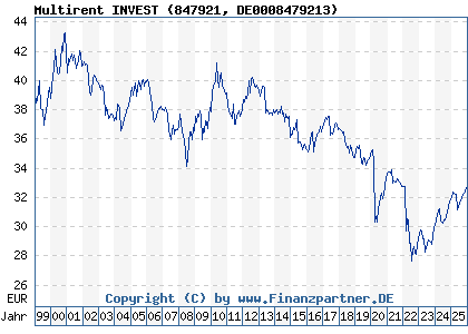 Chart: Multirent INVEST (847921 DE0008479213)