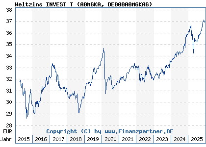 Chart: Weltzins INVEST T (A0M6KA DE000A0M6KA6)