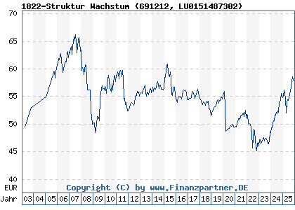 Chart: 1822-Struktur Wachstum (691212 LU0151487302)
