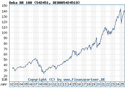 Chart: Deka BR 100 (542451 DE0005424519)