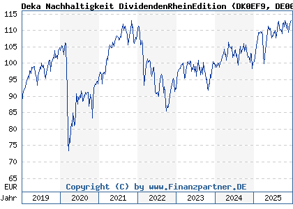 Chart: Deka Nachhaltigkeit DividendenRheinEdition (DK0EF9 DE000DK0EF98)