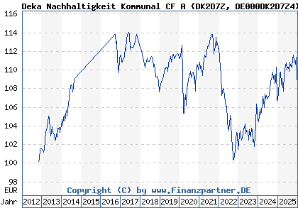 Chart: Deka Nachhaltigkeit Kommunal CF A (DK2D7Z DE000DK2D7Z4)