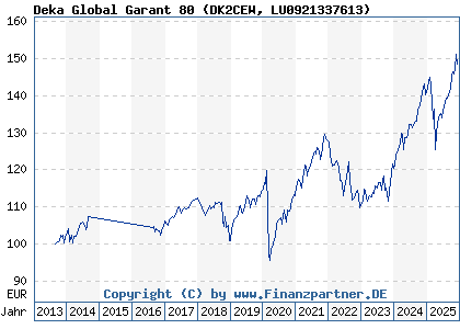 Chart: Deka Global Garant 80 (DK2CEW LU0921337613)
